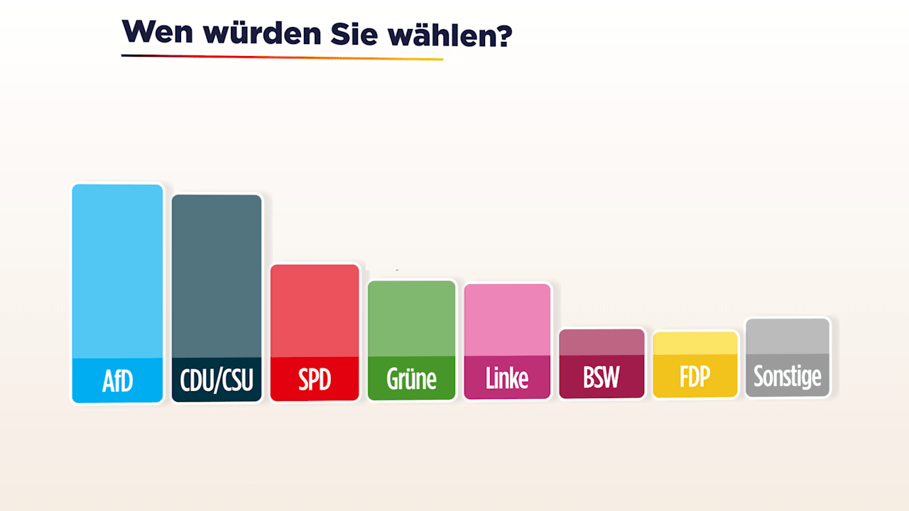Sonntagsfrage: Union legt leicht zuMehr zum Video anzeigen VideoQuelle: BILD InfografikWir haben